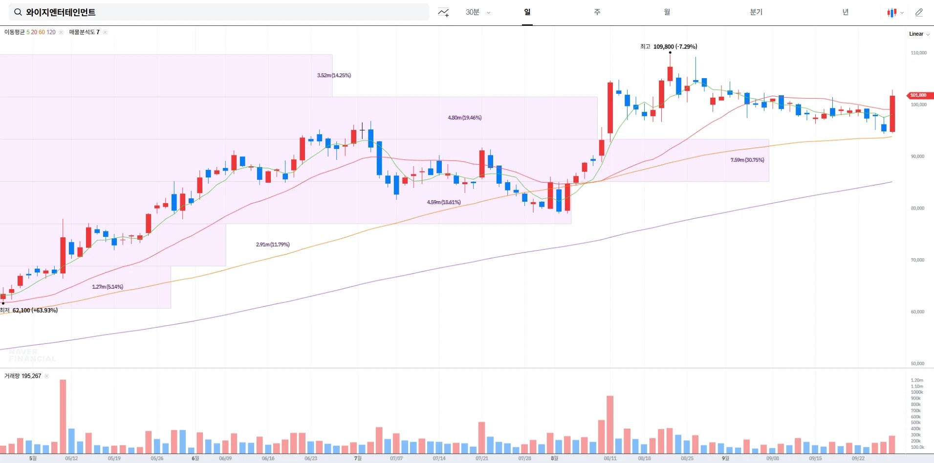와이지엔터테인먼트 주가 전망 및 배당금 정보 ｜ K-POP 글로벌·MD 성장 이슈 정리 (2025-09-26)