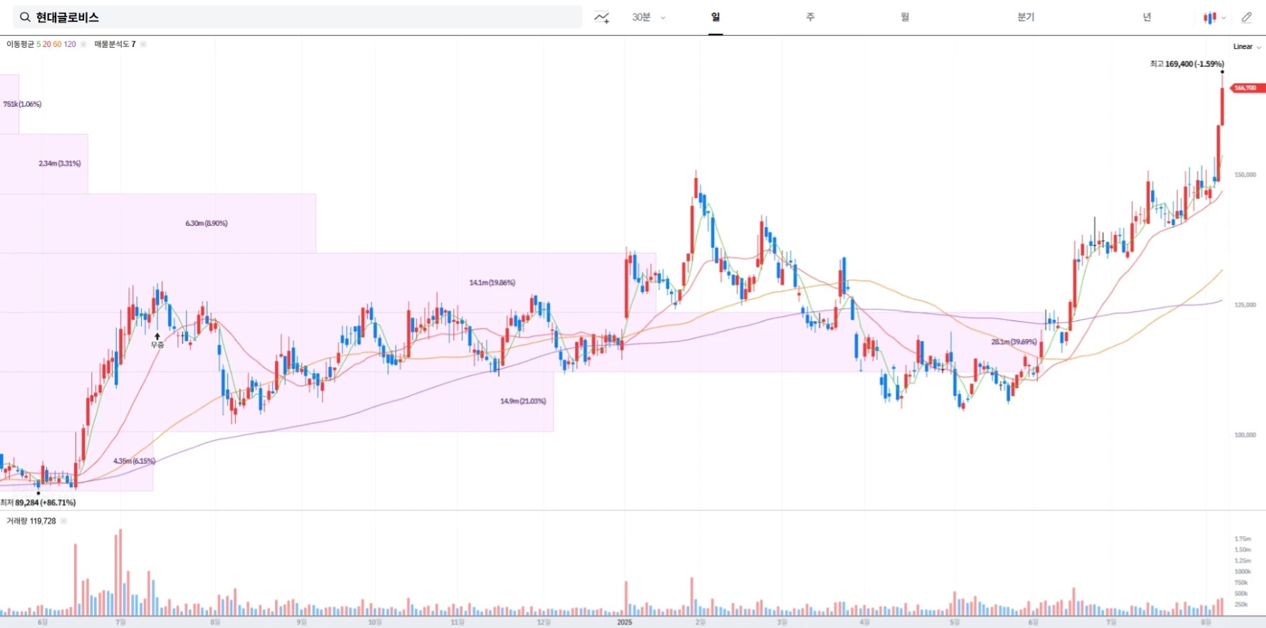 현대글로비스 주가 전망 및 배당금 정보 ｜ 글로벌 해운·물류 중심 이슈 정리 (2025년 8월 8일)