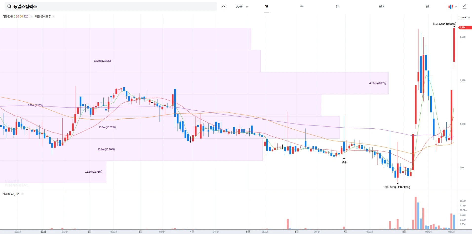 동일스틸럭스(023790) 주가 전망 및 배당금 정보: 철강·조선 이슈와 실적 분석, 투자 전략 완벽정리(2025)