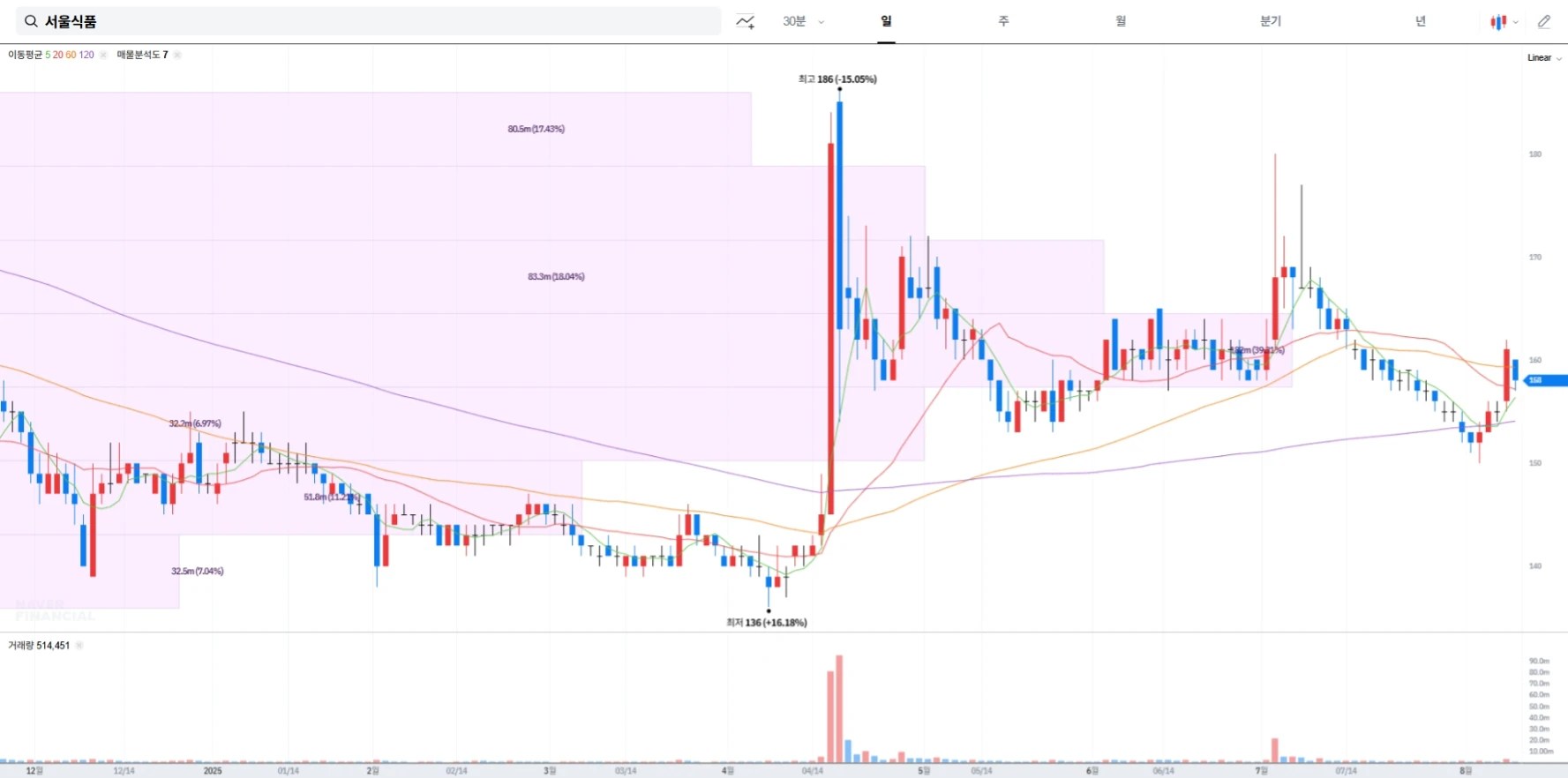 서울식품 주가 전망 및 배당금 정보 ｜ 핵심테마 이슈 정리 (2025년 8월 8일)