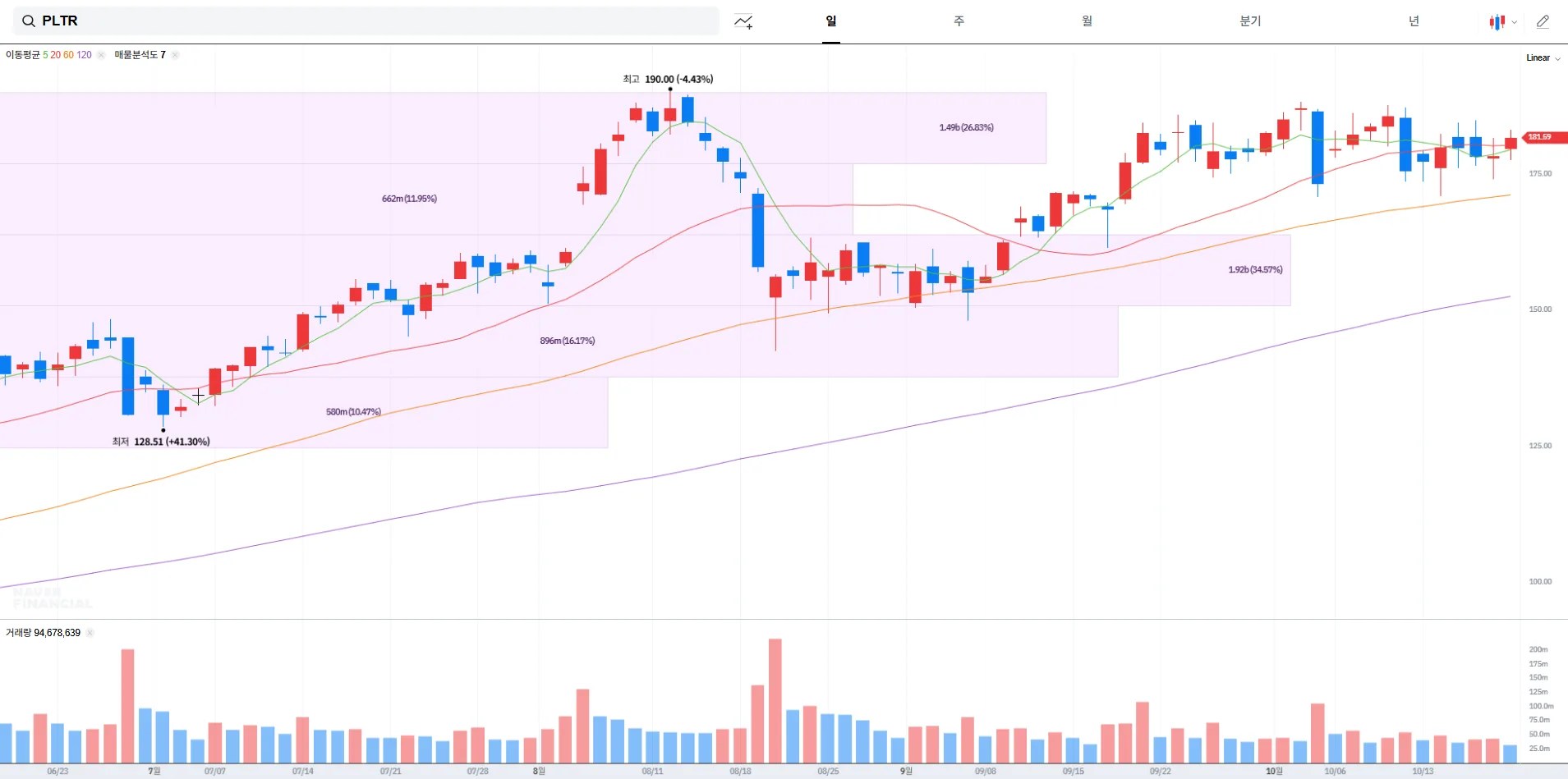 팔란티어 테크놀로지스(PLTR) 주가 전망 및 배당금 정보 ｜ AI & 데이터 이슈 완벽정리 (2025년 10월 21일)