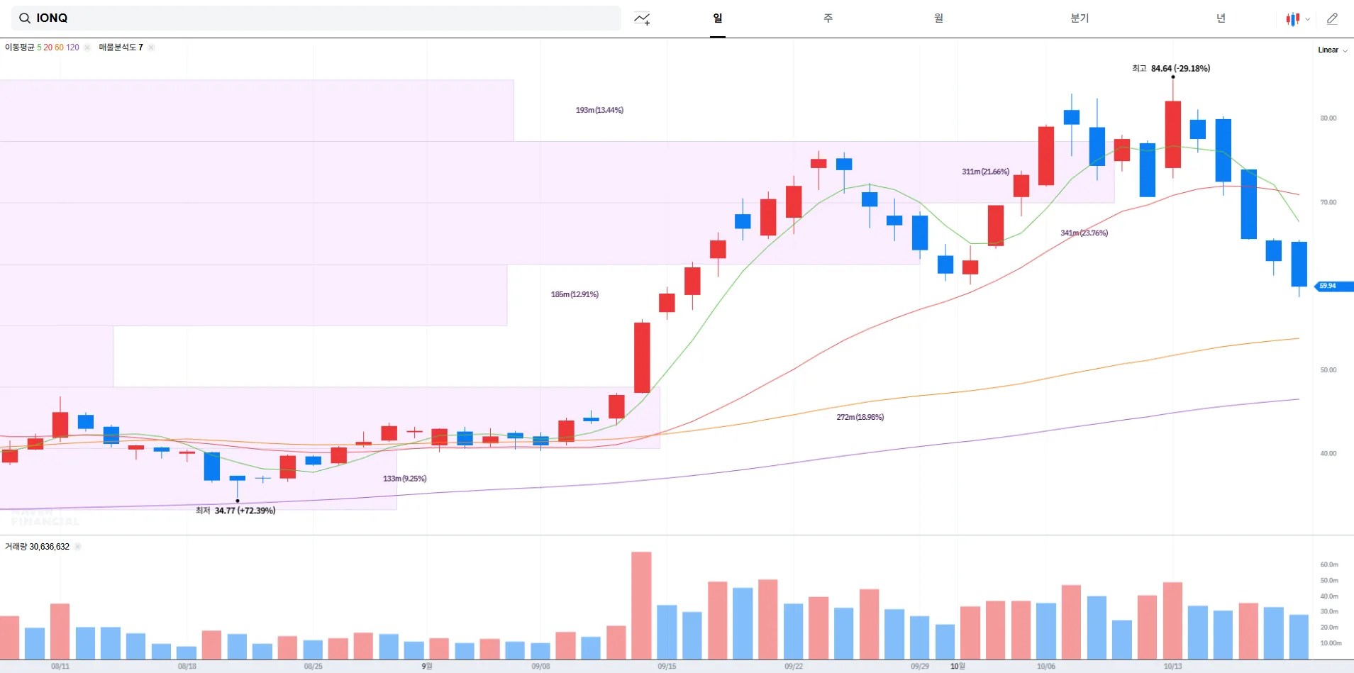 아이온큐(IonQ) 주가 전망 및 배당금 정보 ｜ 양자컴퓨팅 대장주 (2025년 10월 21일)