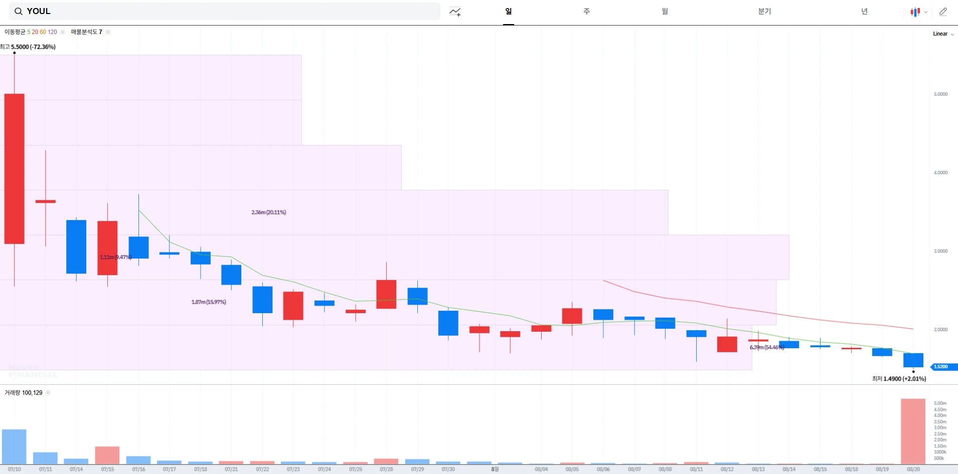 유라이프 그룹 ADR(YOUL) 주가 전망 및 배당금 정보 ｜ 2025년 8월 21일 기준