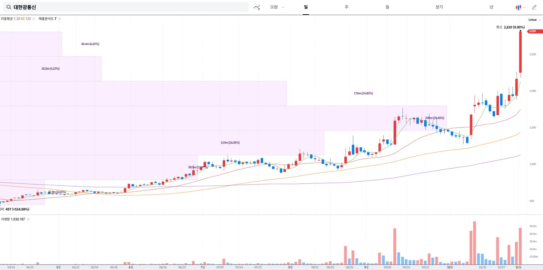 대한광통신 주가 전망 및 배당금 정보(2025.11.04)