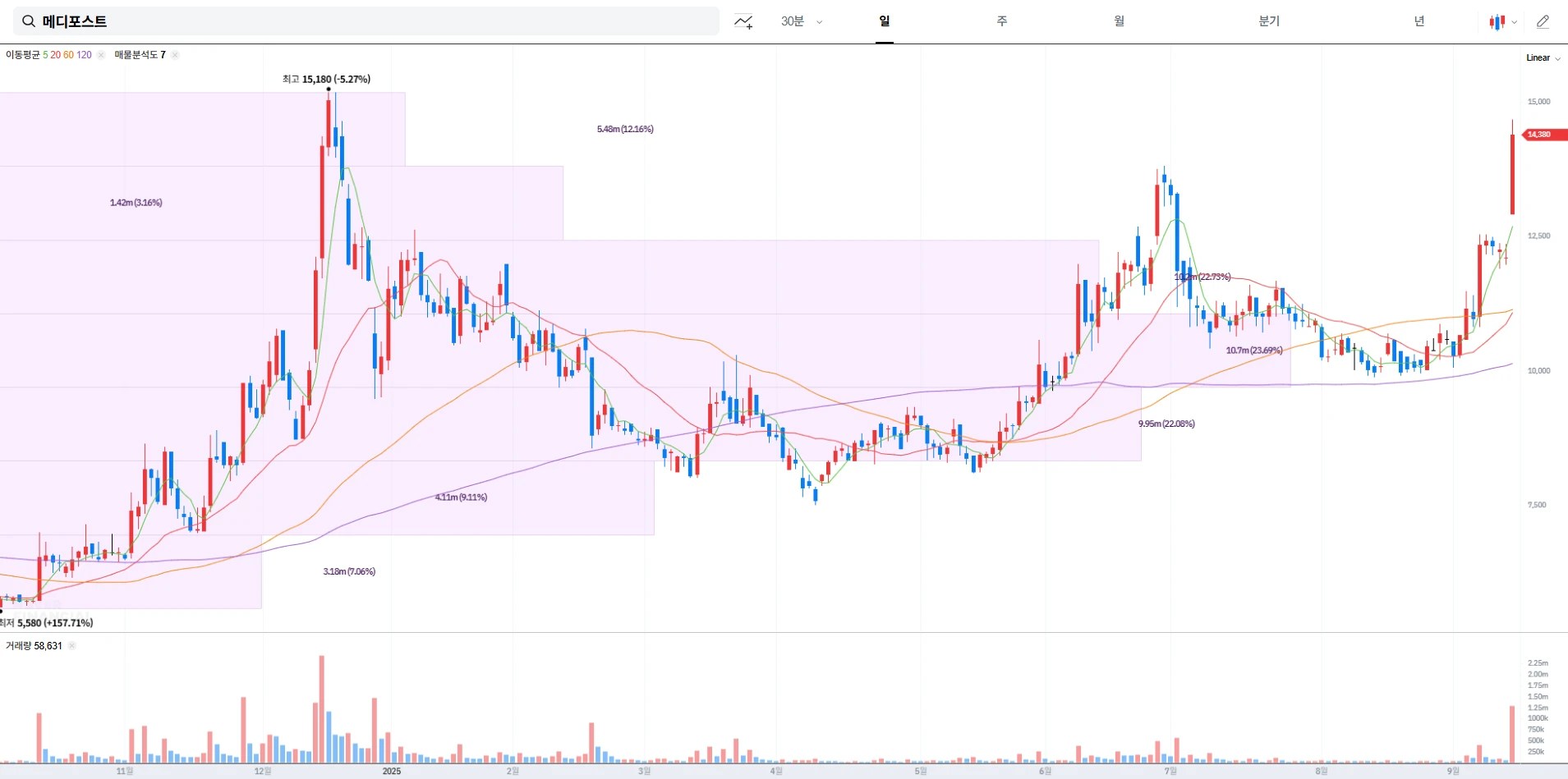 메디포스트 주가 전망 및 배당금 정보 ｜ 줄기세포 치료제와 글로벌 임상 이슈 정리 (2025.09.12)
