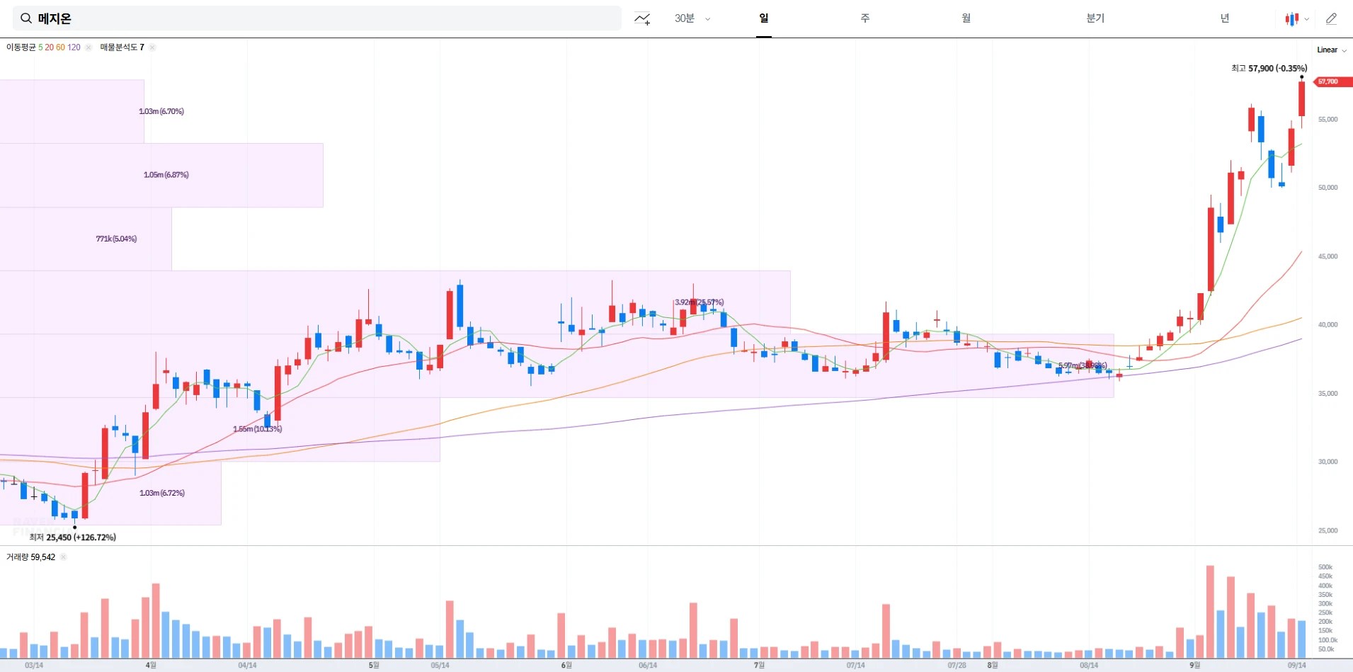 메지온 주가 전망 및 배당금 정보 ｜ 희귀질환·비만 치료제 이슈 정리 (2025년 9월 15일)