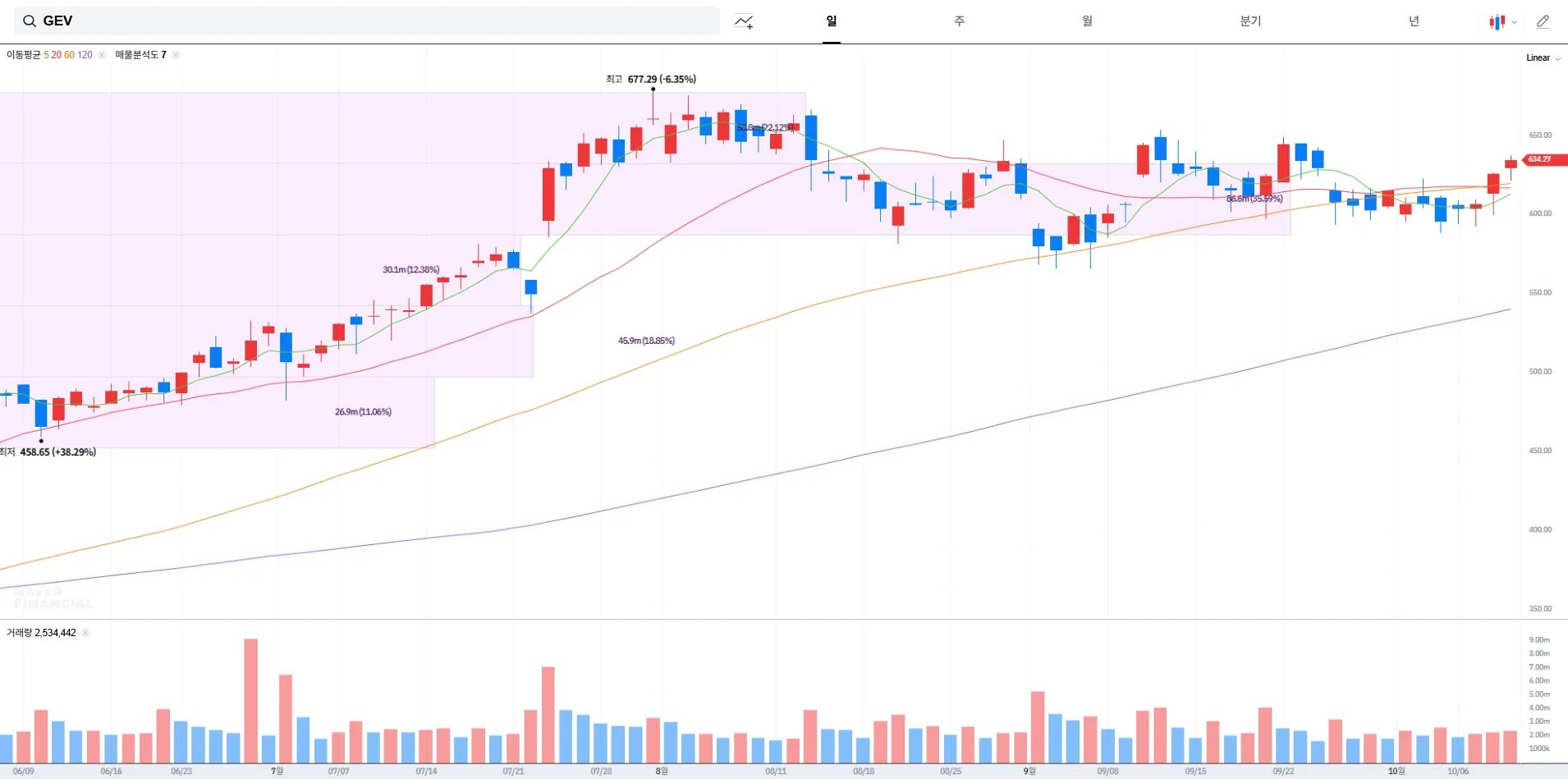 GE 버노바 주가 전망 및 배당금 정보 ｜ 친환경에너지·AI 데이터센터 수혜주 (2025-10-10)