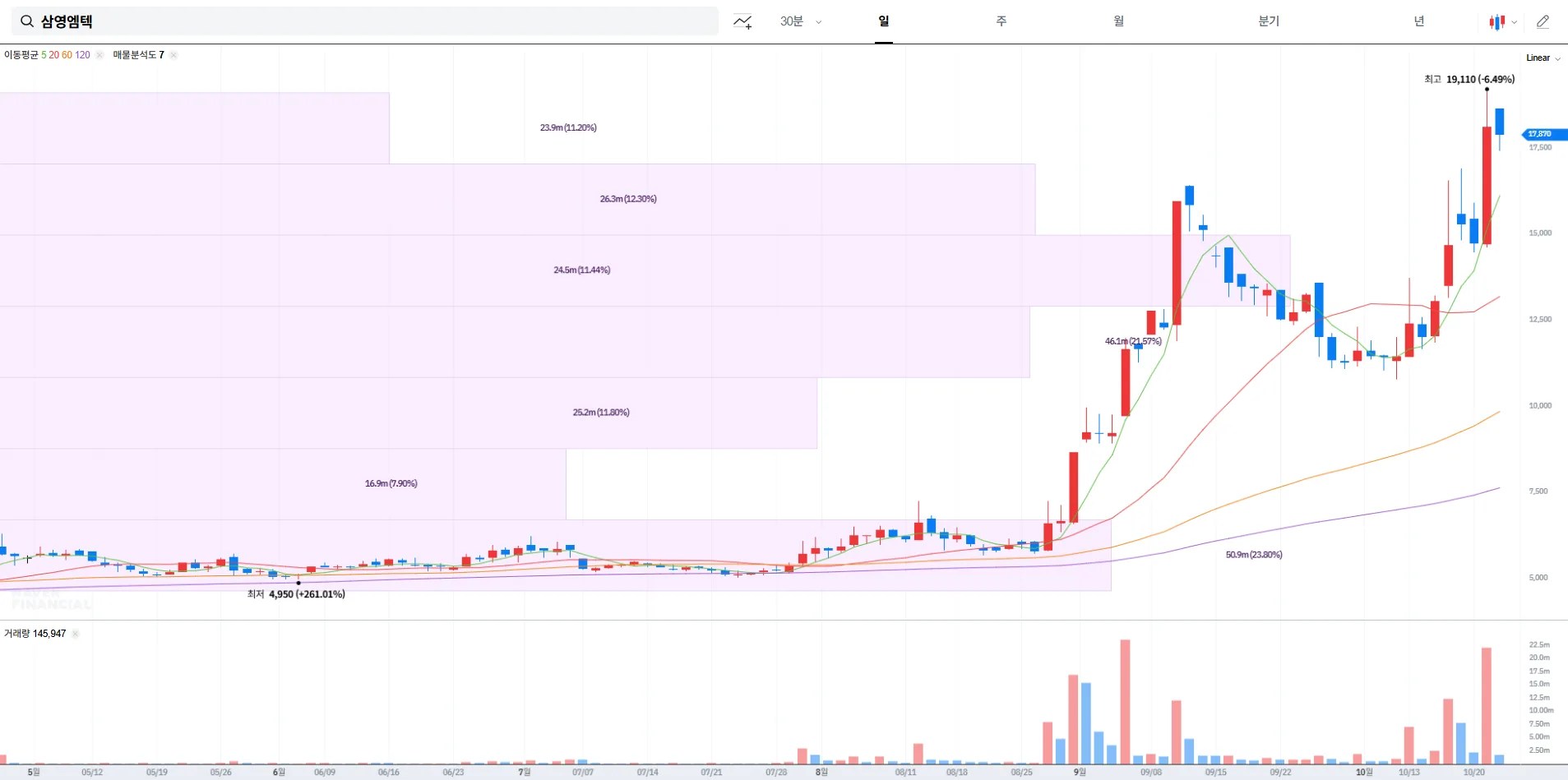 삼영엠텍(054540) 주가 전망 및 배당금 정보 ｜ 조선기자재·풍력 테마 (2025년 10월 22일)