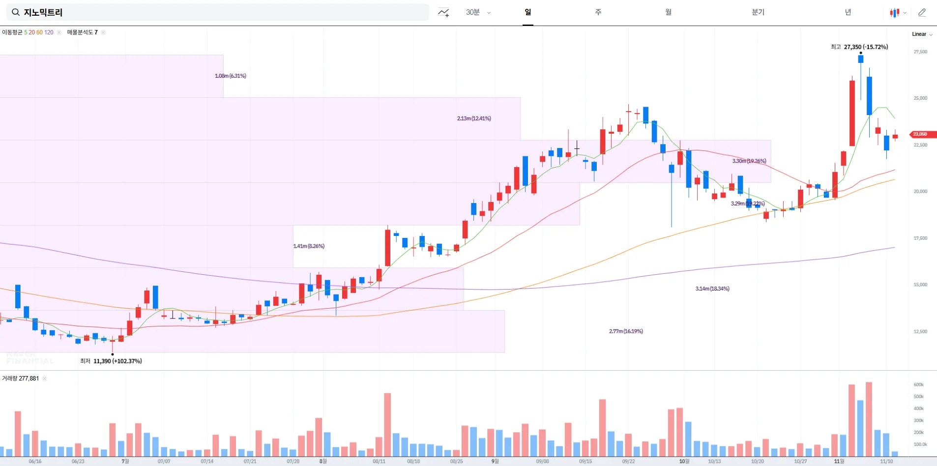 지노믹트리 주가 전망 2025.11.11