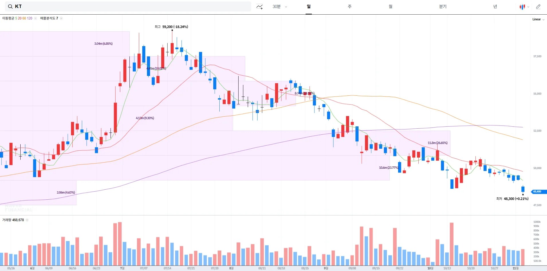 KT 주가 전망 및 배당금 정보 ｜ 통신·AI·배당주 (2025.11.04)