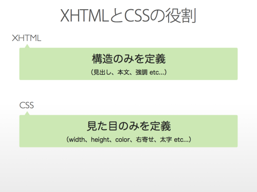 XHTMLとCSSの役割