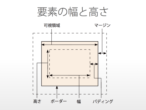 要素の幅と高さ