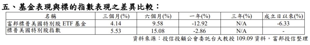 00717 富邦標普美國特別股etf 股魚 不看盤投資