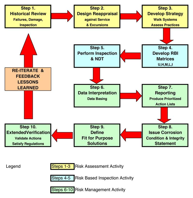 Offshore Risk Based Asset Integrity Management A New
