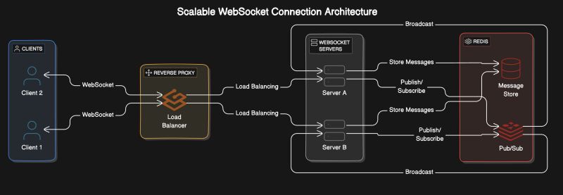 Realtimechat Nodejs Websockets Postgresql Redis - Download Amazing City Photo | 4K