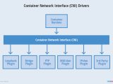 The Container Networking Landscape Cni From Coreos And Cnm From Docker