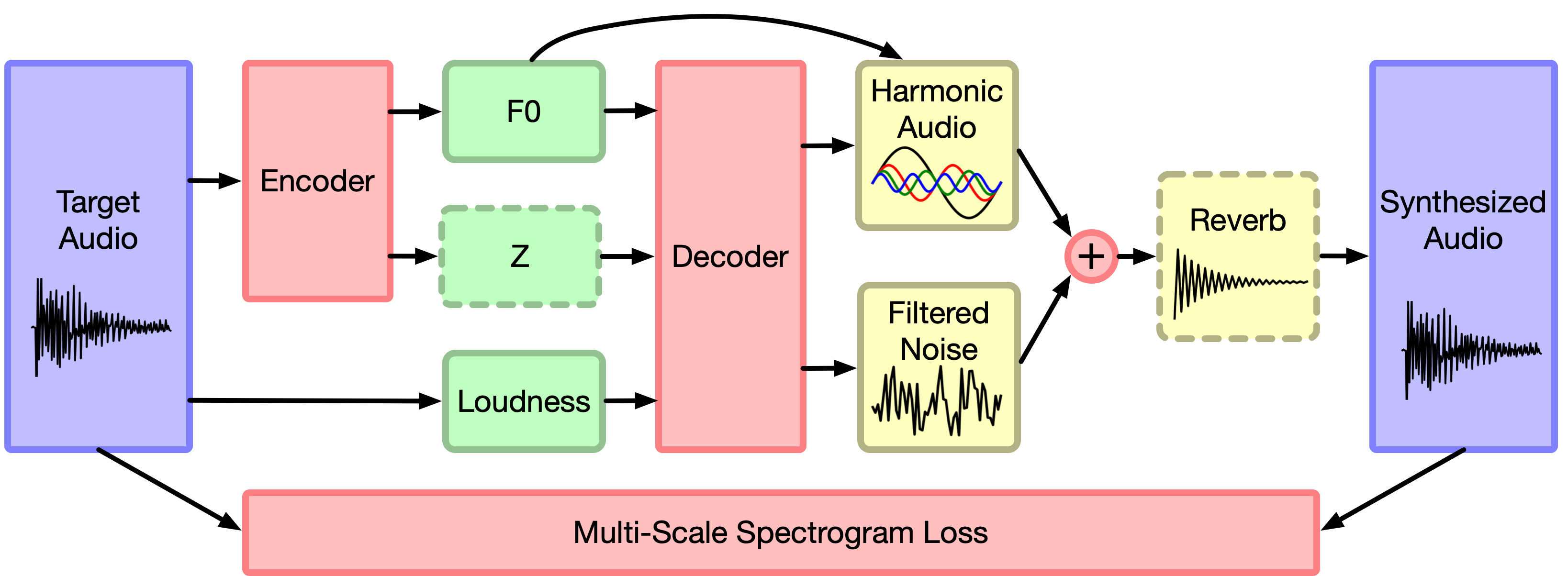 Ddsp: differentiable digital signal processing
