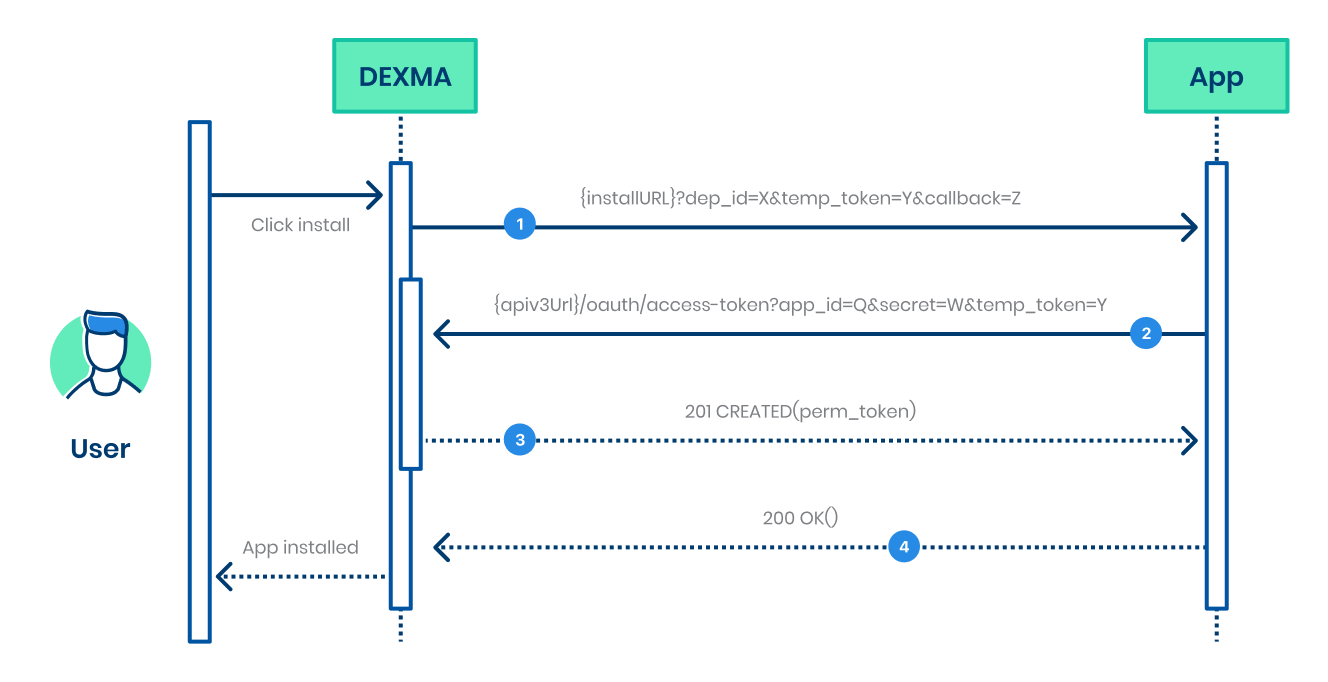 422 (unprocessable badan) status kode berarti server memahami jenis konten dari. Dexma Public Api