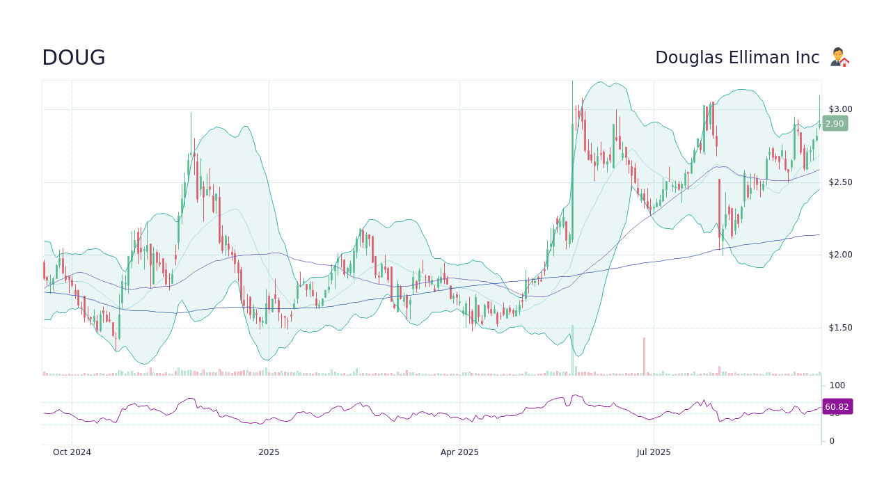 DOUG Stock Price Douglas Elliman Inc Stock Candlestick Chart StockScan DOUG 