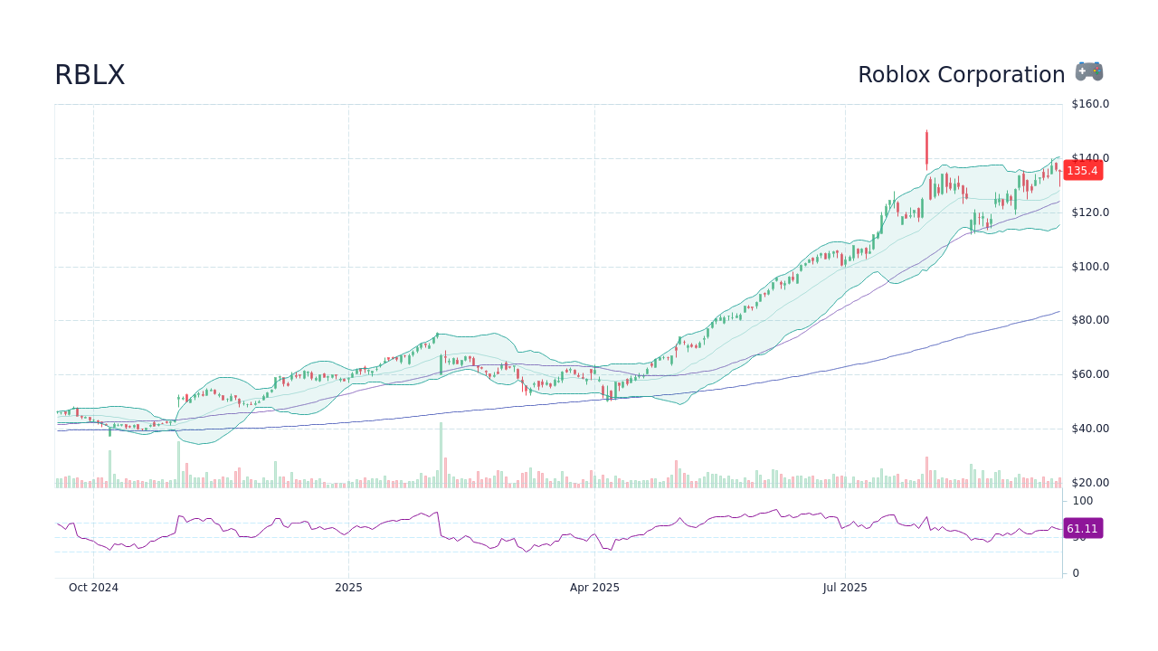 RBLX Roblox Corp Stock Price Forecast 2026 2027 2030 To 2050 RBLX 