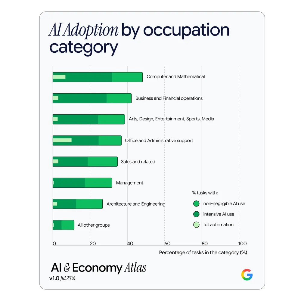 Adopción de la IA por categoría ocupacional