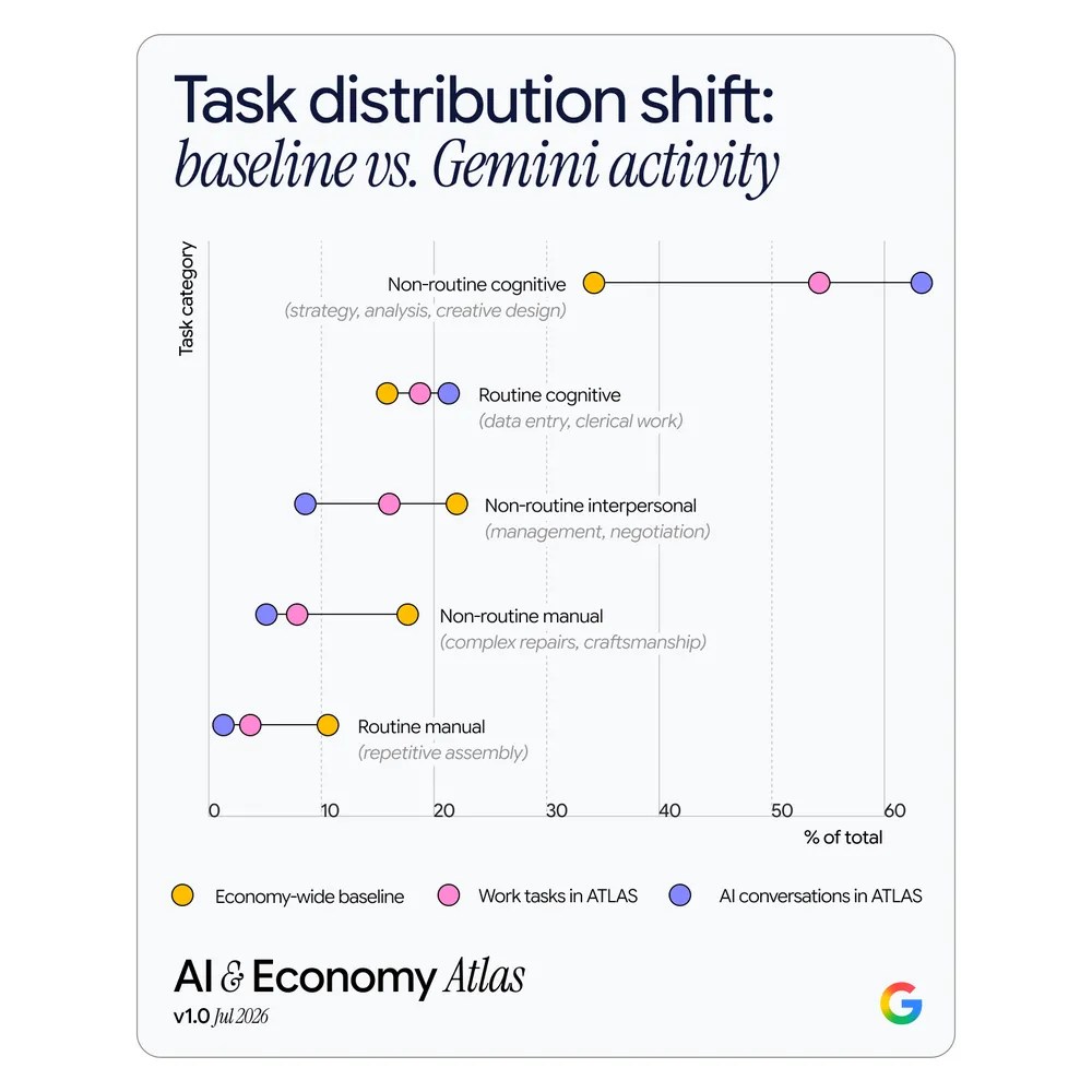 Cambio en la distribución de tareas: actividad basal frente a actividad Gemini