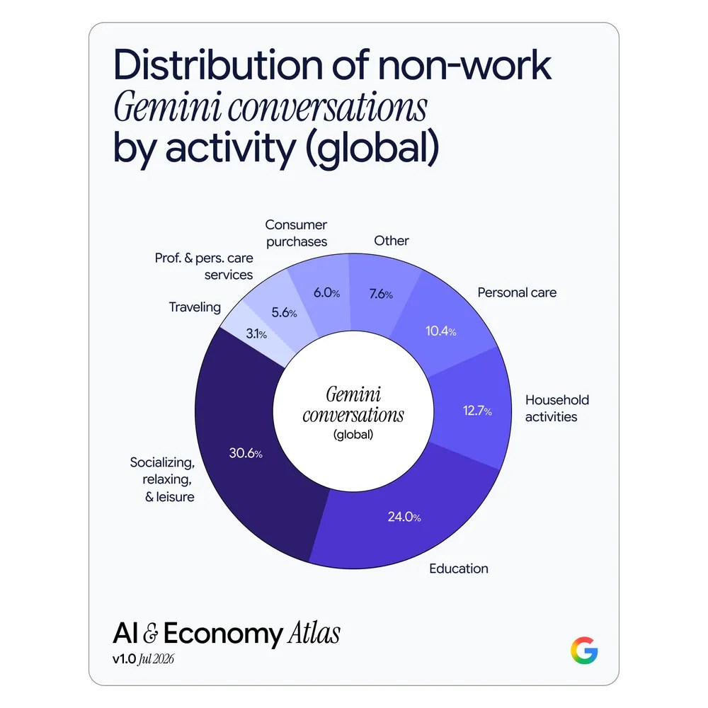 Distribución de las conversaciones de Gemini fuera del trabajo por actividad (global)