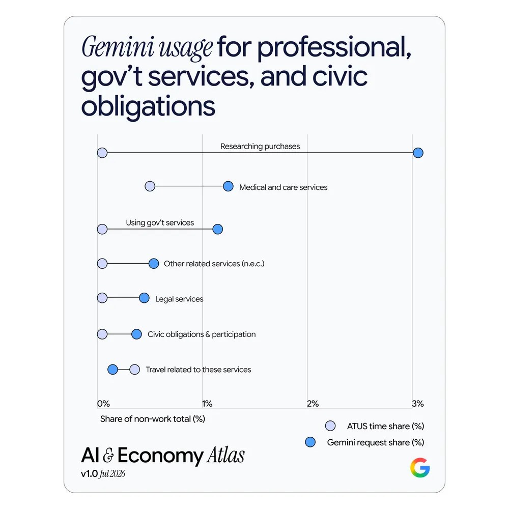 Uso de Gemini para servicios profesionales, gubernamentales y obligaciones cívicas
