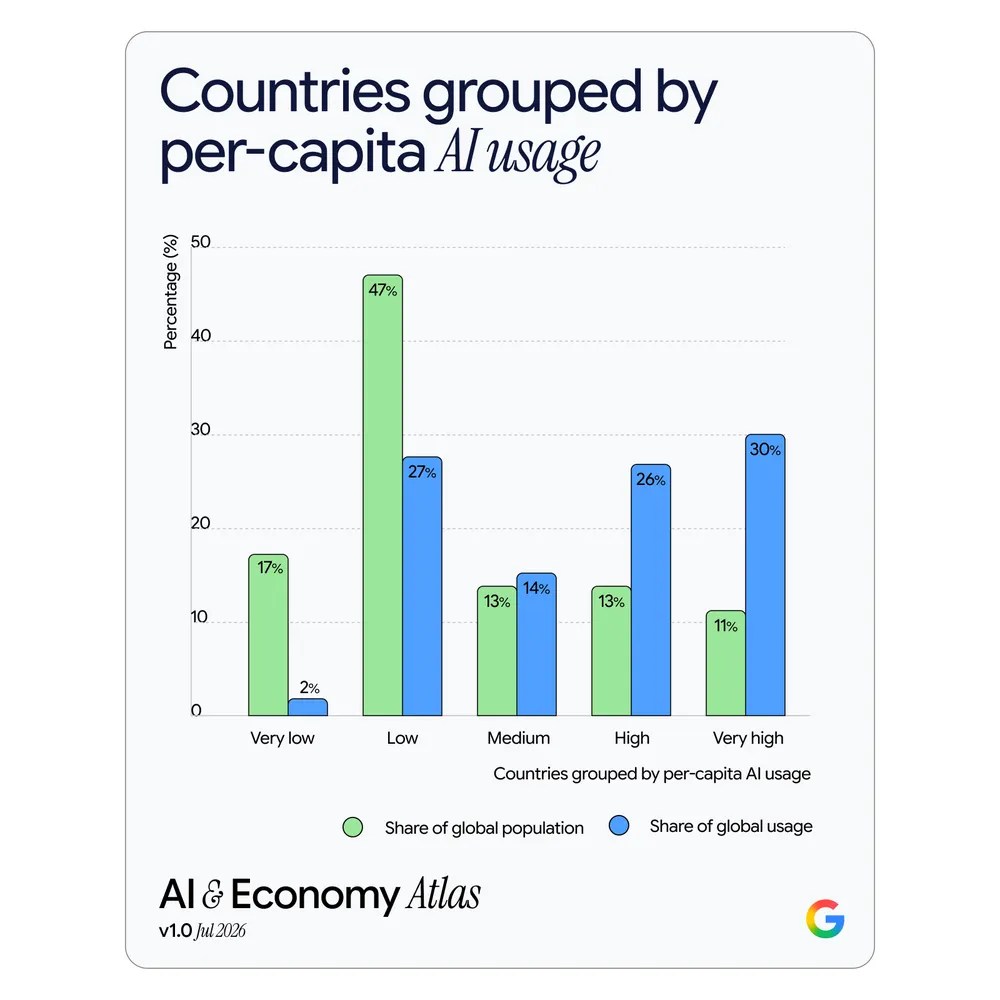 Países agrupados por uso de IA per cápita