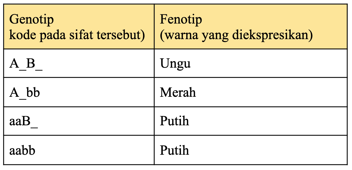 Latihan soal pola hereditas dasar kelas xii. Pola Pola Hereditas Tanya Mipi