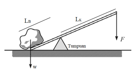 Bacalah uraian materi berikut tentang energi lalu kerjakan lkpd i. Usaha Dan Pesawat Sederhana Tanya Mipi