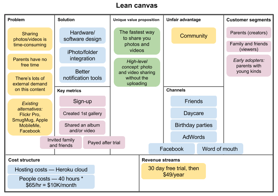 Planning Startup Development Using Lean Methodology