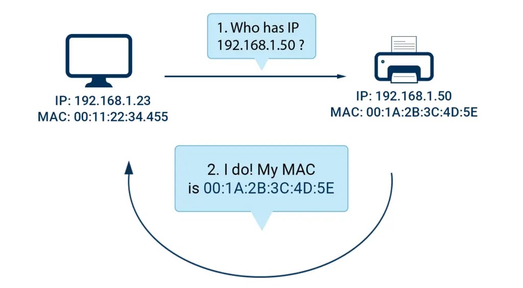 IP MAC Addresses Explained How Devices Talk Behind The Scenes How IP And MAC Addresses Work Together Using ARP
