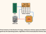 What Is Virtual Memory And How Does It Work