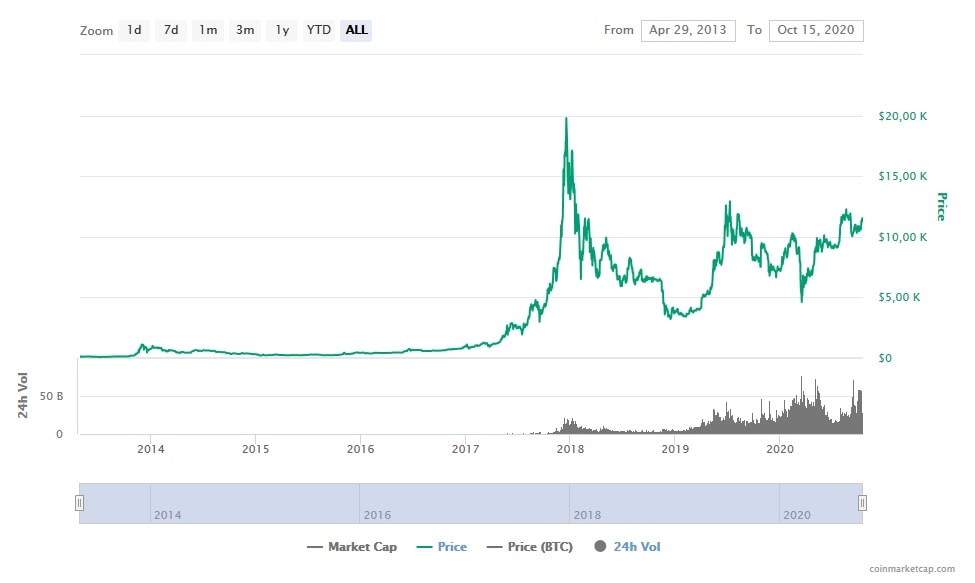 Select a cryptocurrency to start using a mining calculator. Is Bitcoin Mining Profitable In 2020 Stormgain