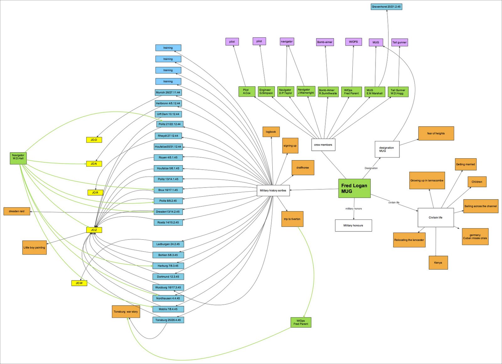 Concept Map Interface Types Interactive Design initial interface mapping Storytelling Memories