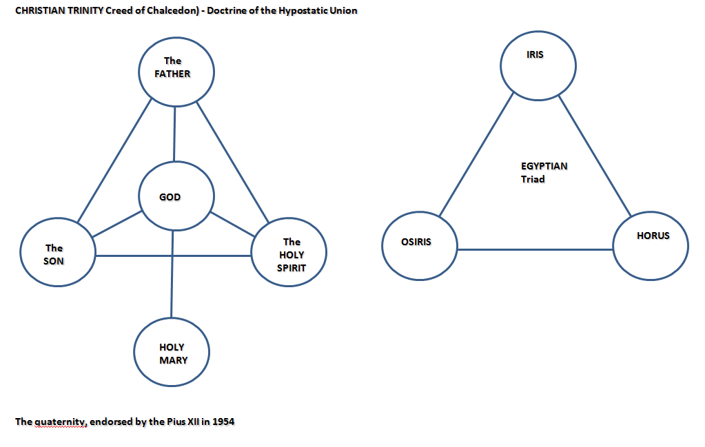 Triads, trinity and quaternity