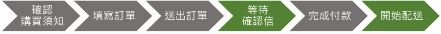 purchase procedure