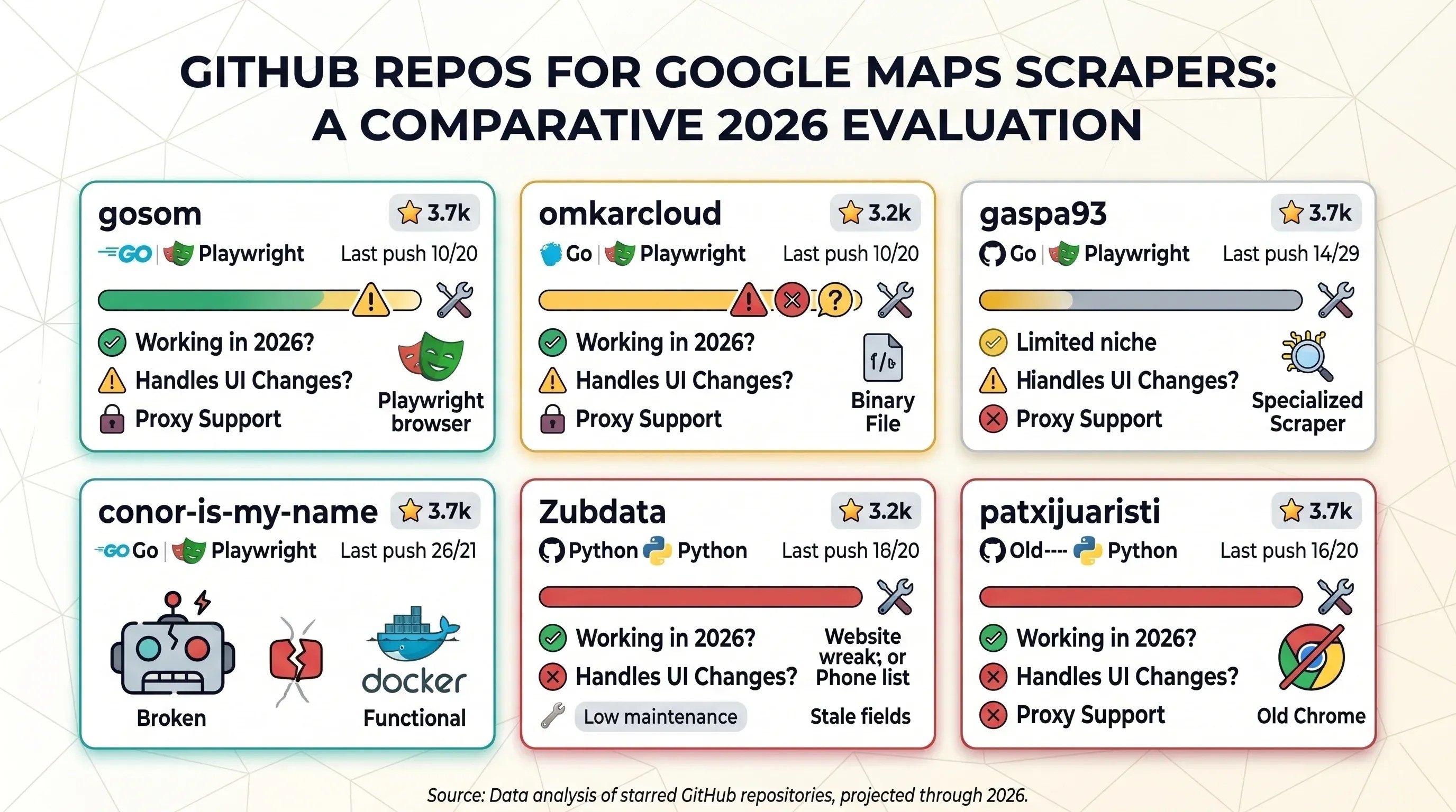 Google Maps Scraper En GitHub Qu Funciona Y Qu Se Rompe En 2026