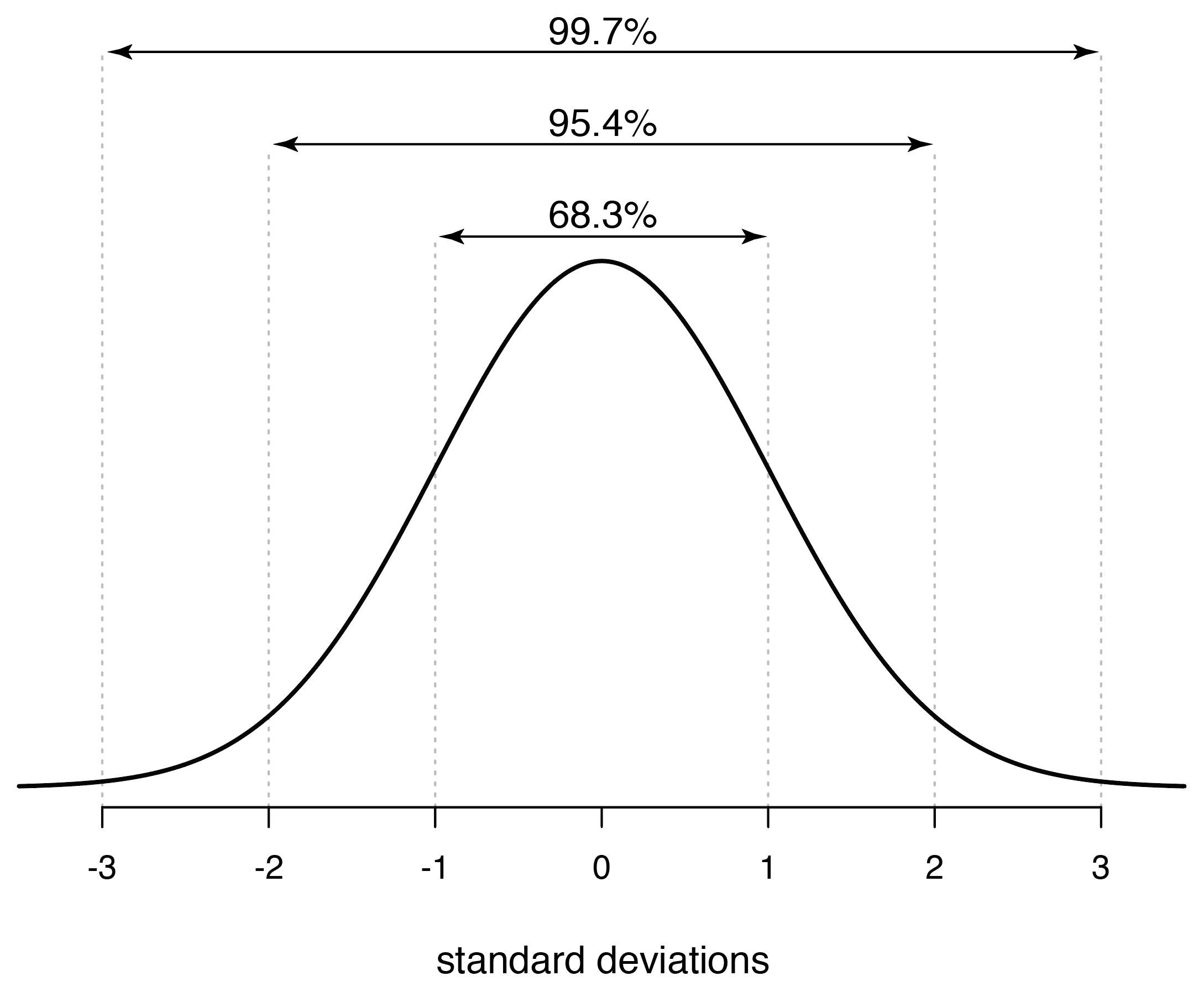 Statistics How To Use The Empirical Rule An outlier is an observation that lies an abnormal distance from other values in a random sample from a population.