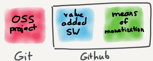 While GitHub does not control Git, their value-added software and means of monetization are unified, making the latter much easier and more sustainable