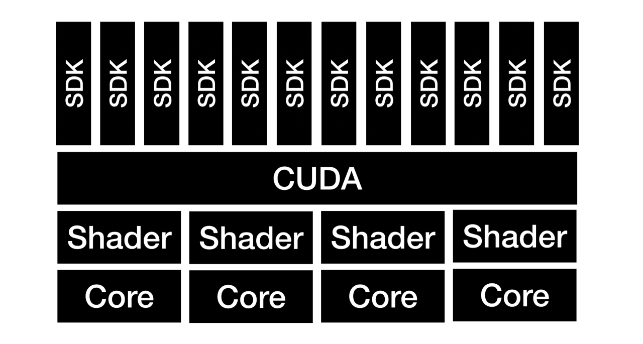 Nvidia’s GTC Keynote, The Nvidia Stack, The Omniverse – Stratechery by ...