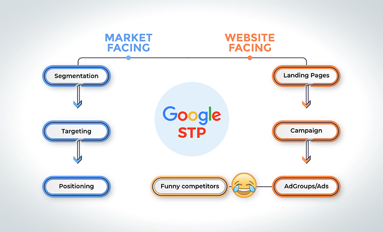 Segmenting,Targeting and Postioning vs.Google AdWords Account 