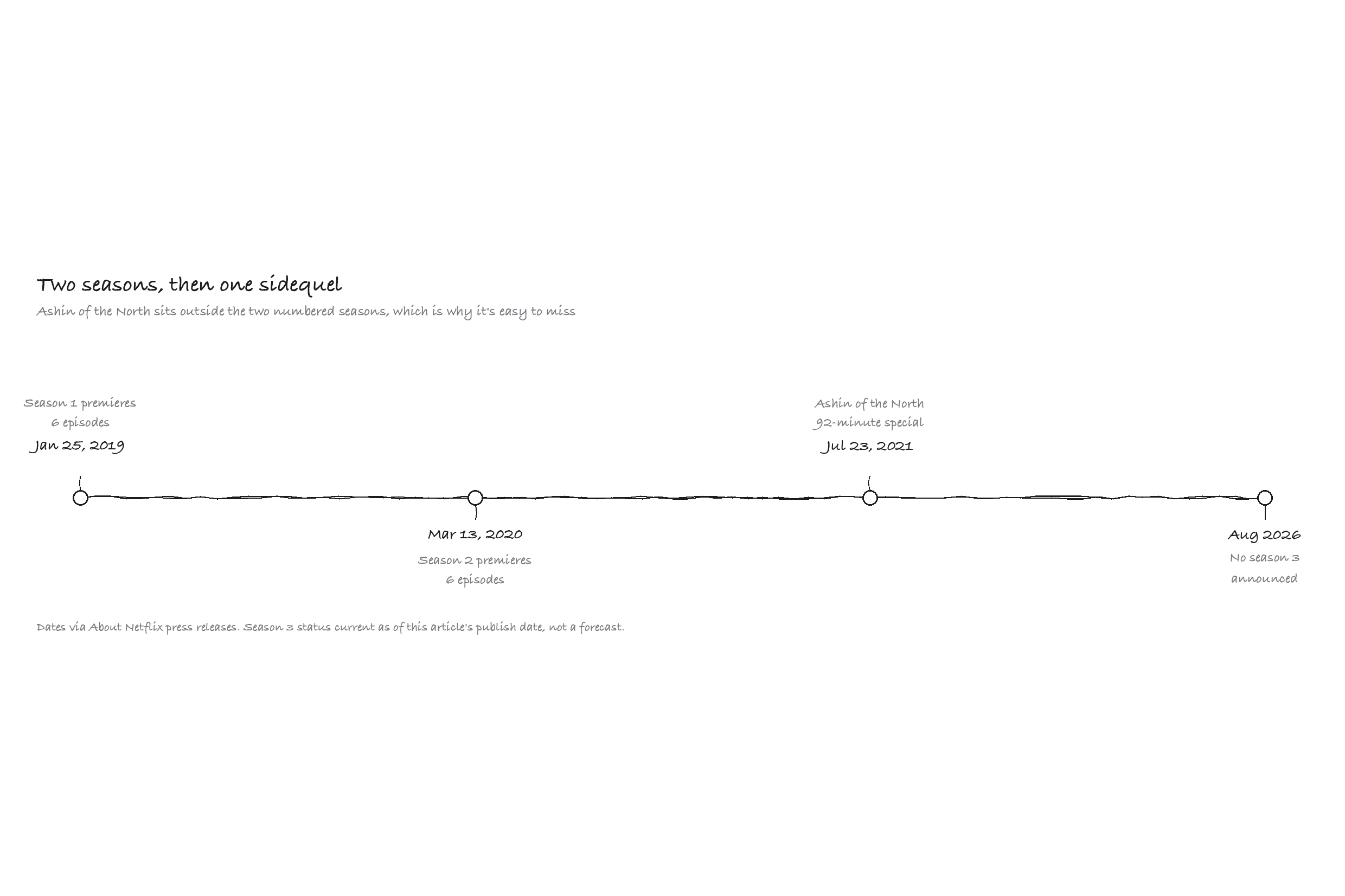 Kingdom season timeline chart, from season 1 through Ashin of the North with no season 3 announced