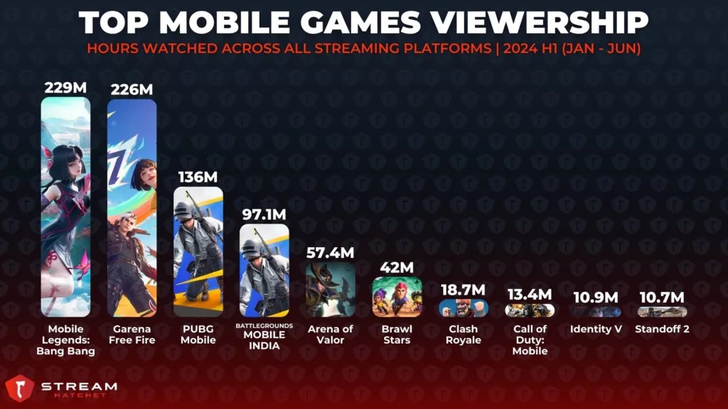 Popular Mobile Games On Live Streaming In 2024 Stream Hatchet 2 1024x576 Jpg.webp