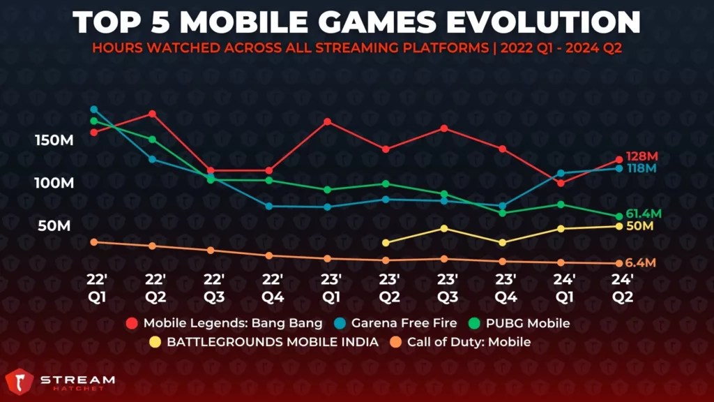 Popular Mobile Games On Live Streaming In 2024 Stream Hatchet 3 1024x576 Jpg.webp