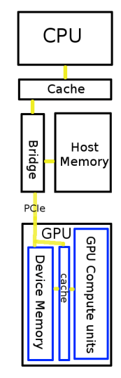CPU-GPU-memory-cache
