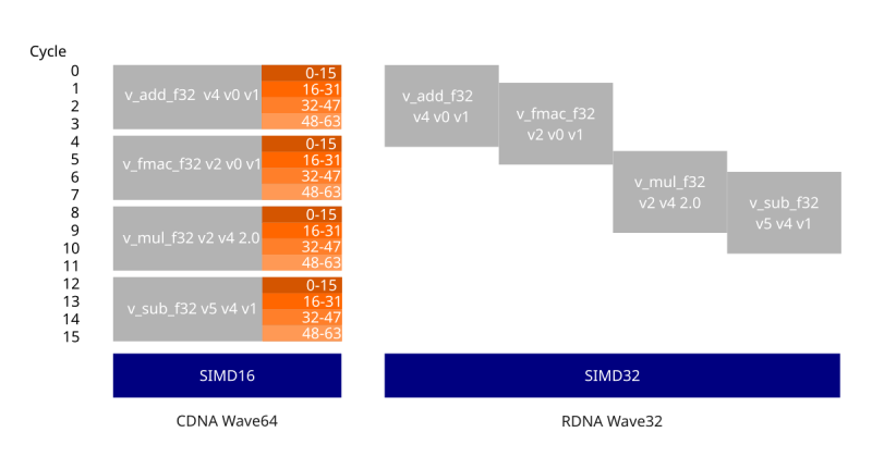 A diagram comparing the execution per cycle on CDNA and RDNA Wave32