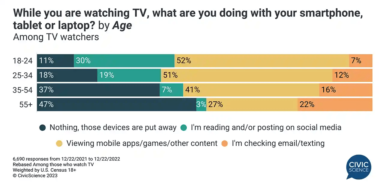 A graph showing that younger viewers are almost always on their phones while watching TV.
