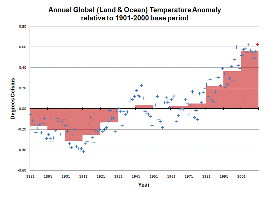Chart of the Day: Annual Global Temperature Anomaly Relative to a Base ...
